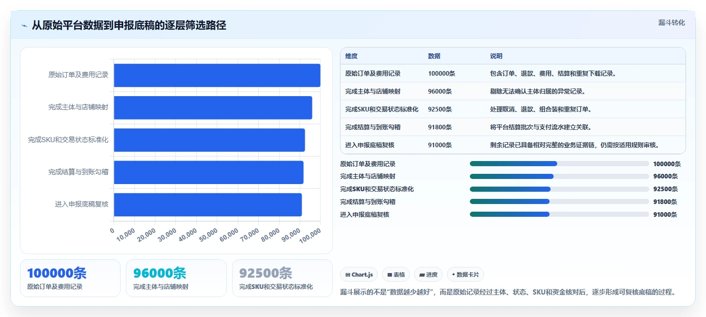 电商怎么做账和报税：跨境卖家采购前必读：评估纳税申报时如何避开多平台难合并