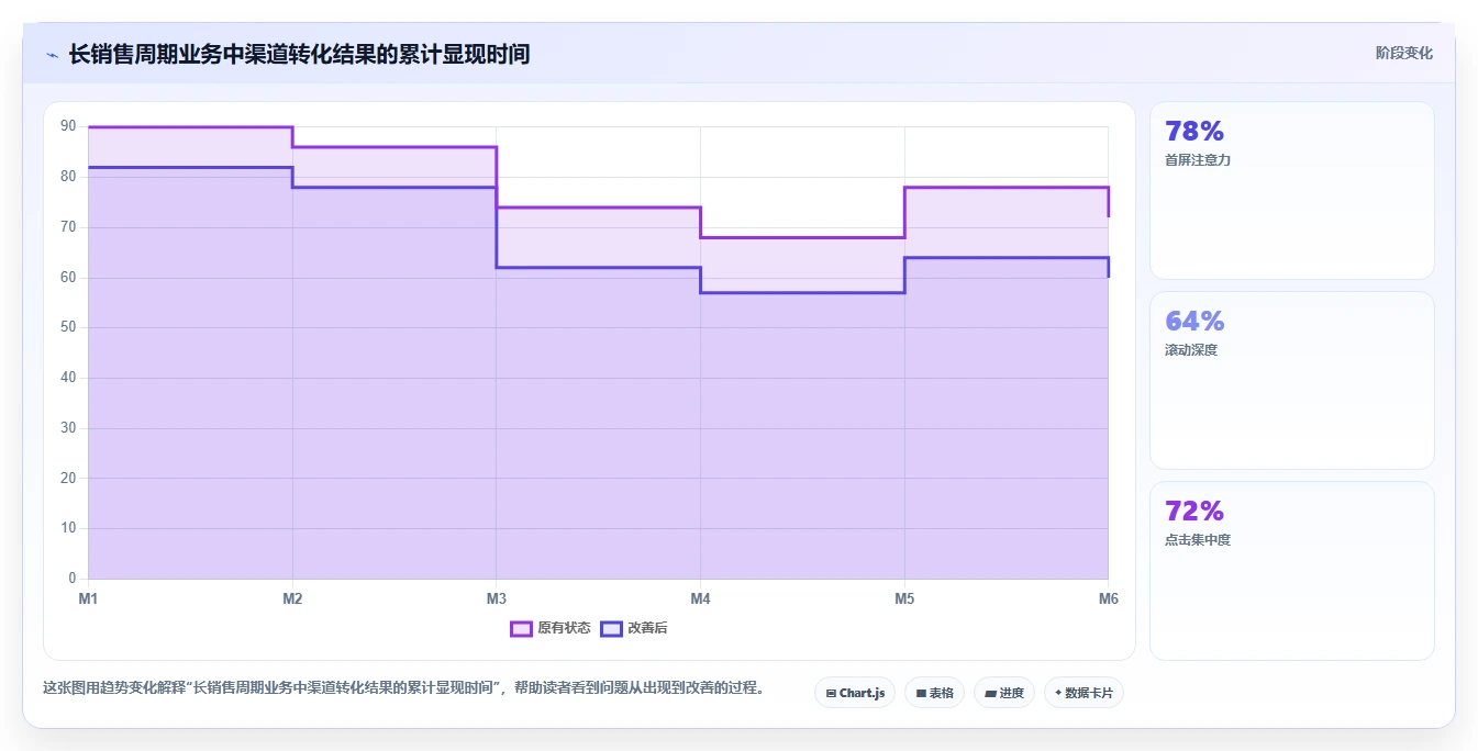 crm大数据分析：CRM新手数据视角：用渠道归因验证提高线索转化