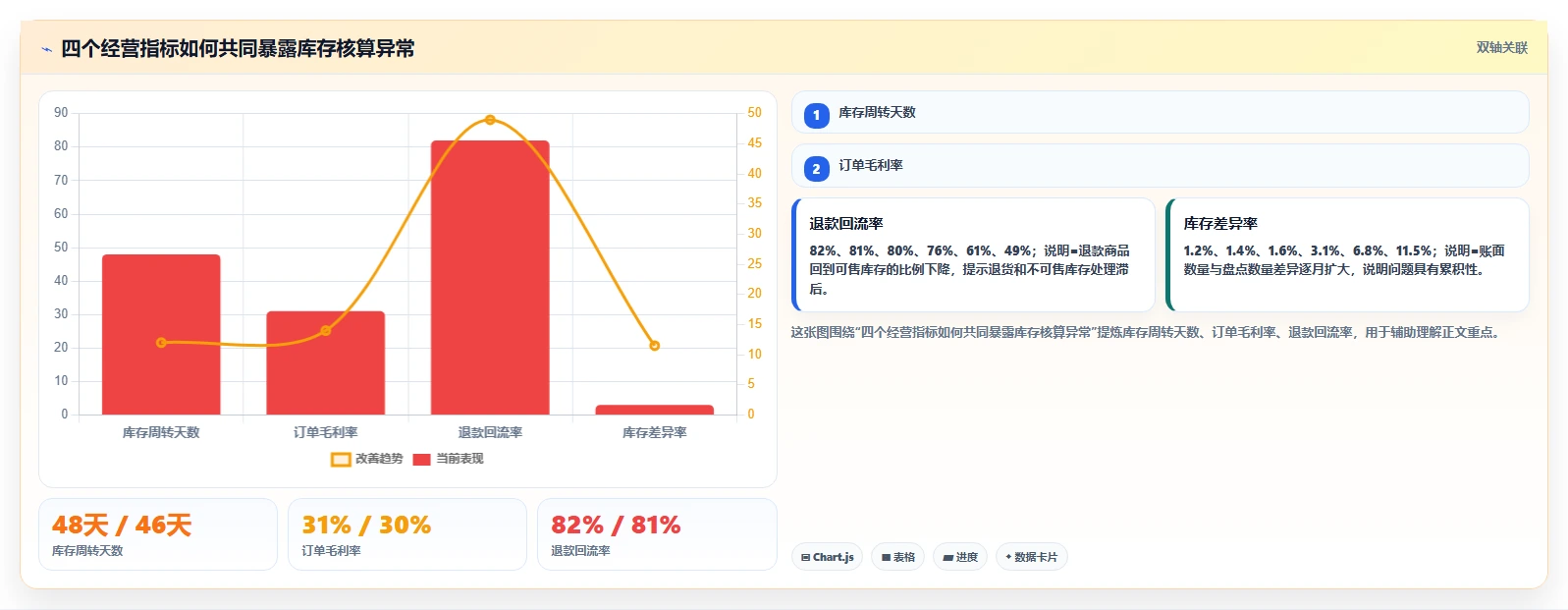 电商怎么做账和报税：跨境卖家精细化指南：从成本结转发现库存账不准根因
