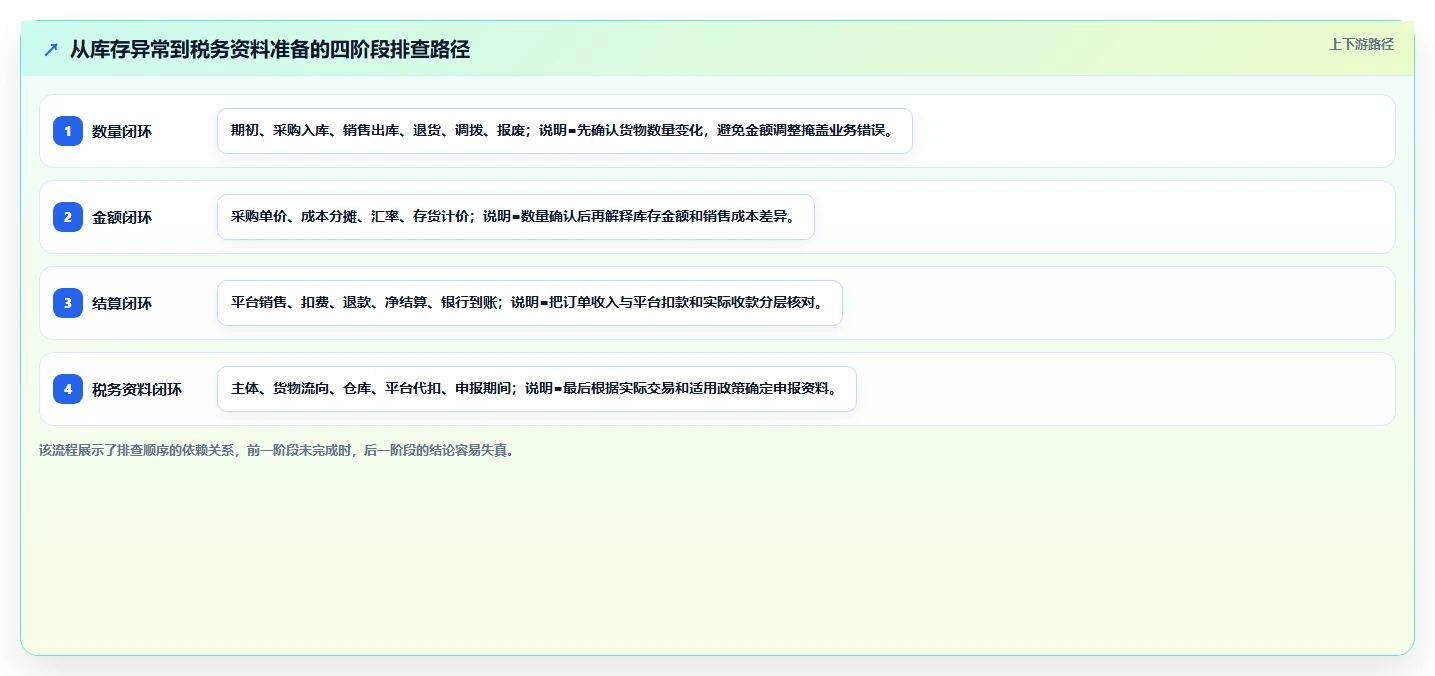电商怎么做账和报税：跨境卖家年度规划：发票整理怎样持续改善看清促销影响