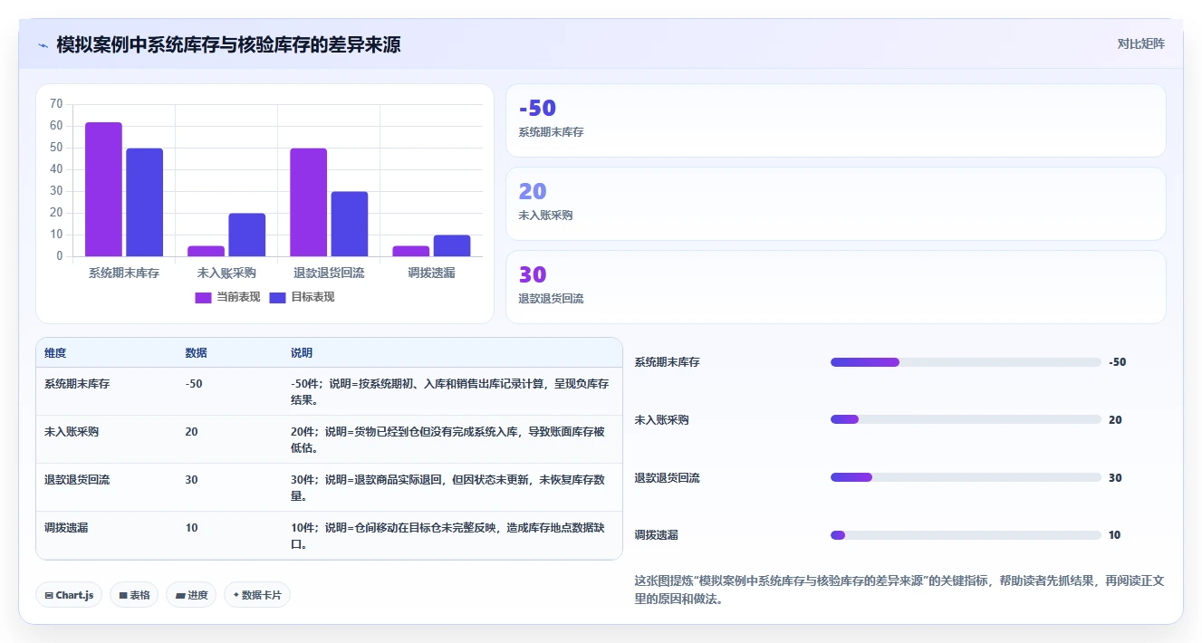电商怎么做账和报税：跨境卖家精细化指南：从成本结转发现库存账不准根因