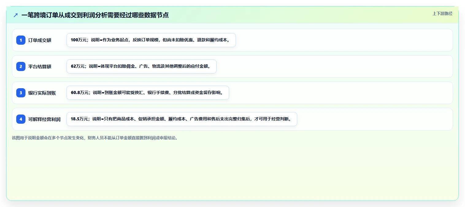 电商怎么做账和报税：跨境卖家年度规划：发票整理怎样持续改善看清促销影响