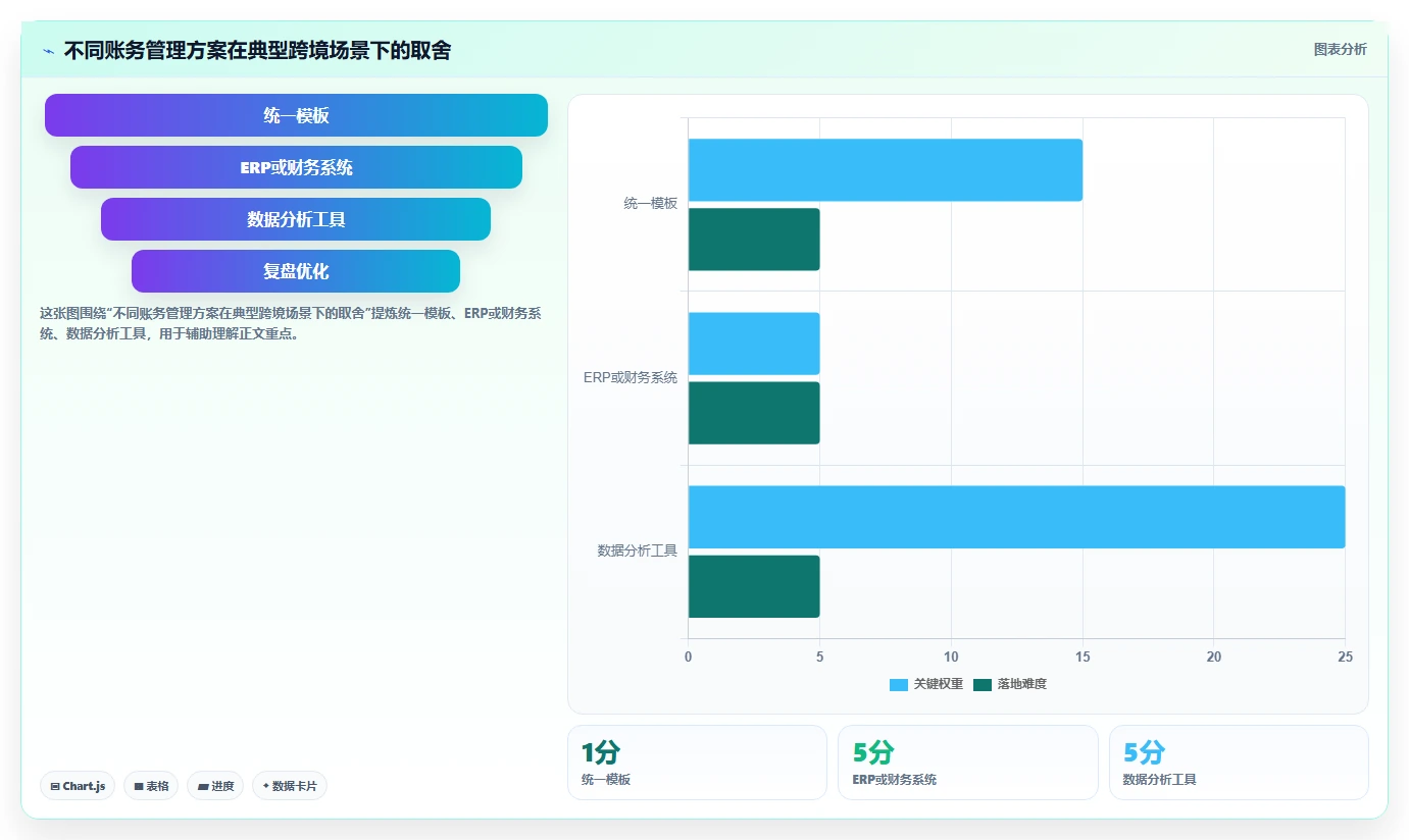 电商怎么做账和报税：跨境卖家精细化指南：从成本结转发现库存账不准根因
