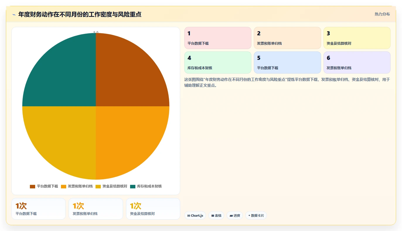 电商怎么做账和报税：跨境卖家年度规划：发票整理怎样持续改善看清促销影响