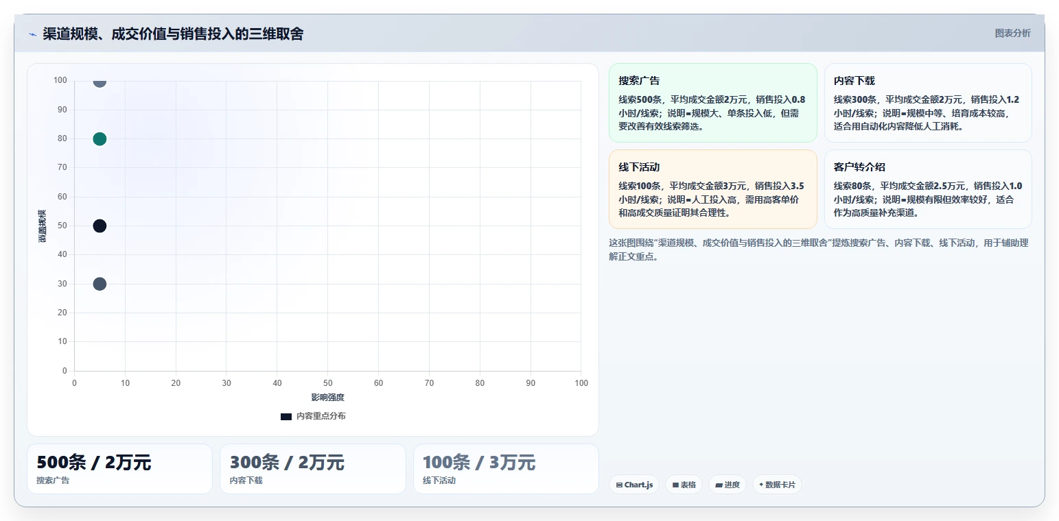 crm大数据分析：CRM新手数据视角：用渠道归因验证提高线索转化