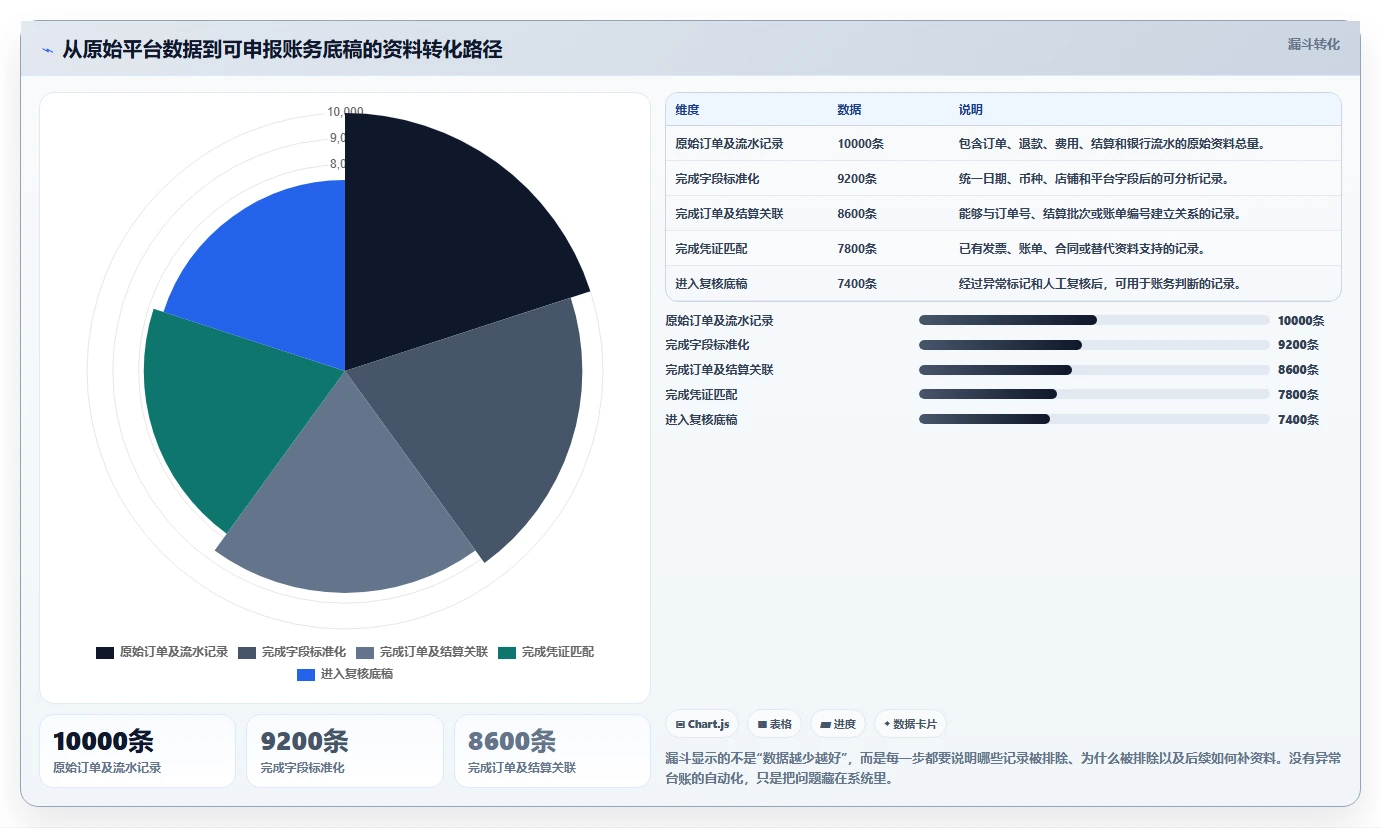电商怎么做账和报税：跨境卖家风险清单：平台对账最需警惕的发票管理难