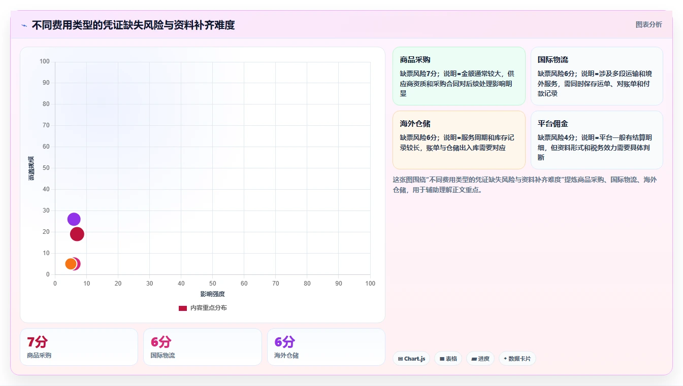 电商怎么做账和报税：跨境卖家流程图解：收入确认如何减少成本票缺失