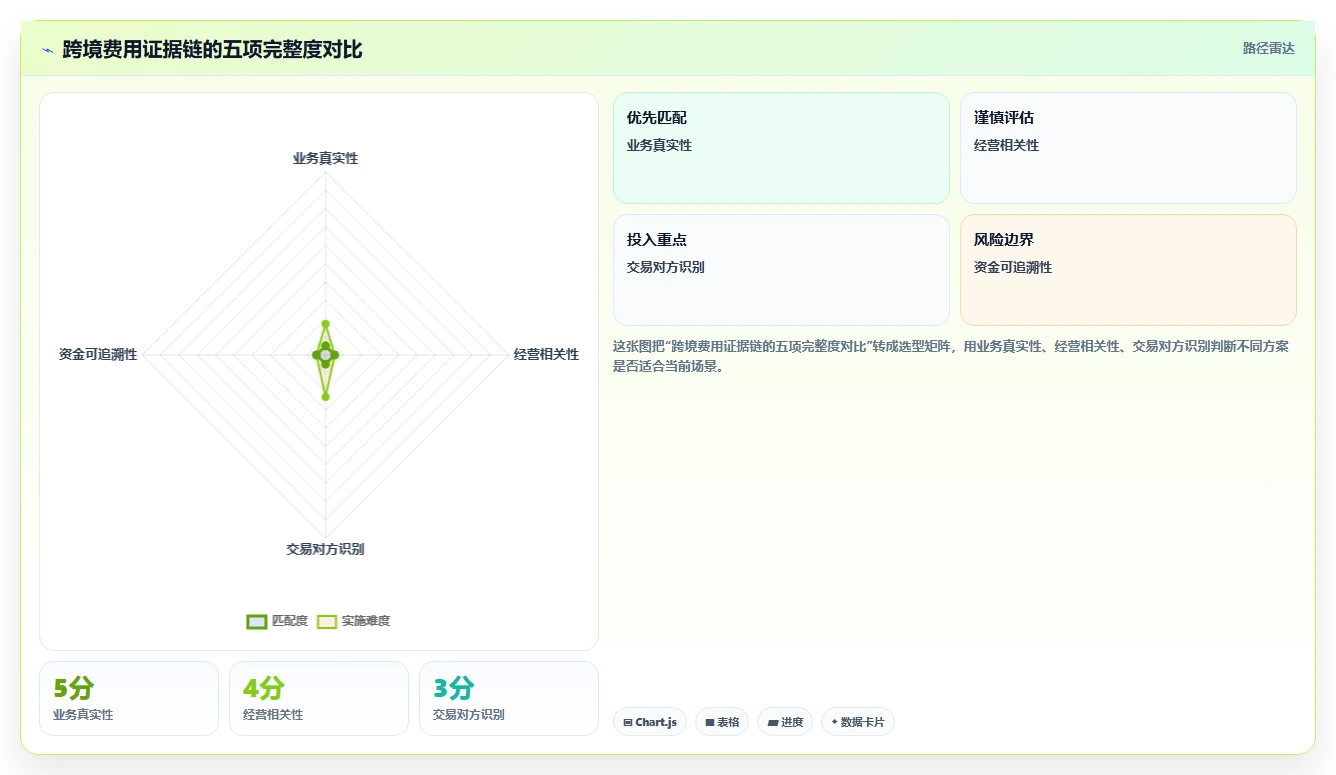 电商怎么做账和报税：跨境卖家流程图解：收入确认如何减少成本票缺失