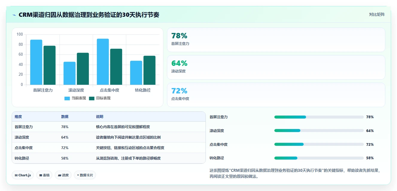 crm大数据分析：CRM新手数据视角：用渠道归因验证提高线索转化