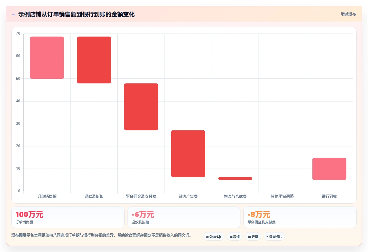 电商怎么做账和报税：跨境卖家流程图解：收入确认如何减少成本票缺失