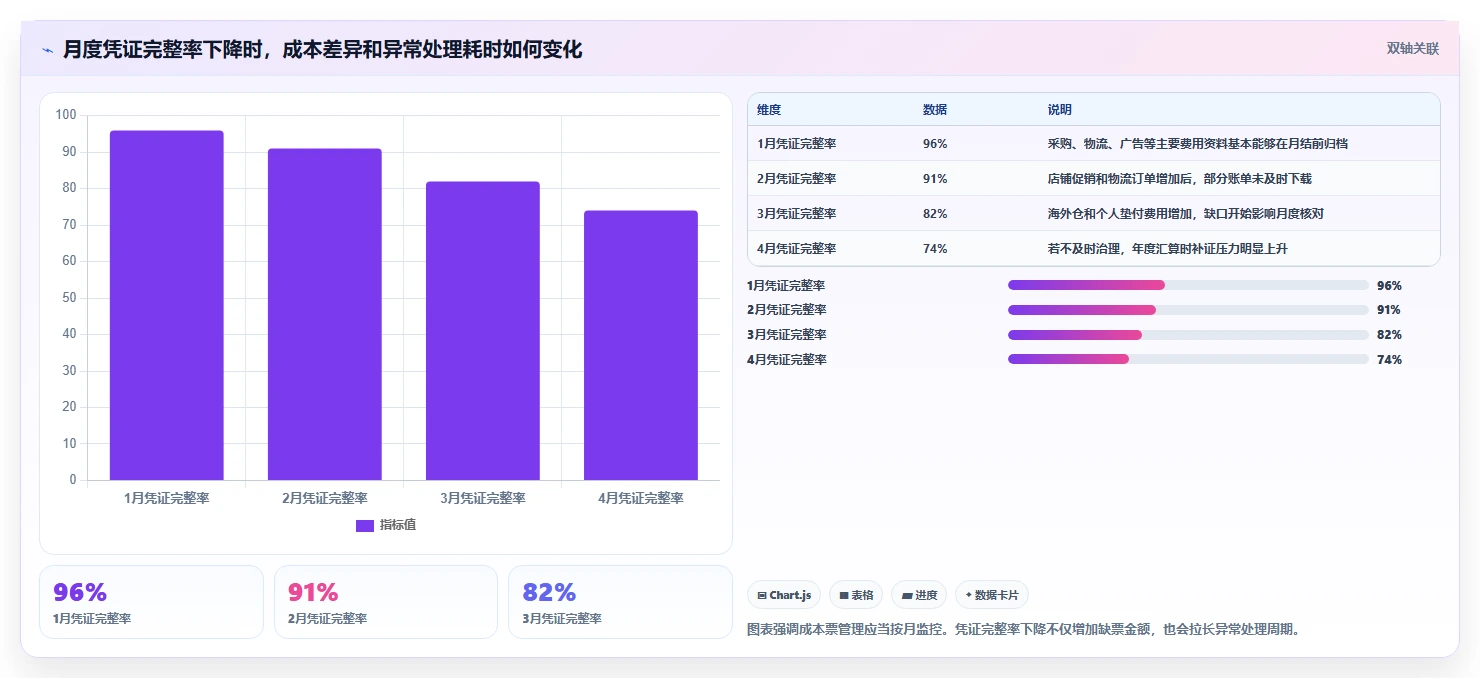 电商怎么做账和报税：跨境卖家流程图解：收入确认如何减少成本票缺失