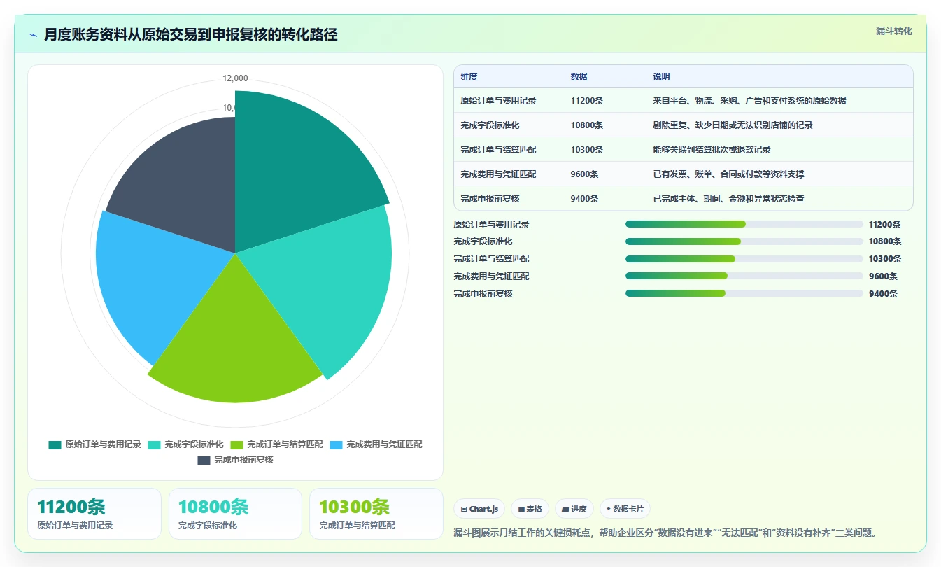 电商怎么做账和报税：跨境卖家流程图解：收入确认如何减少成本票缺失