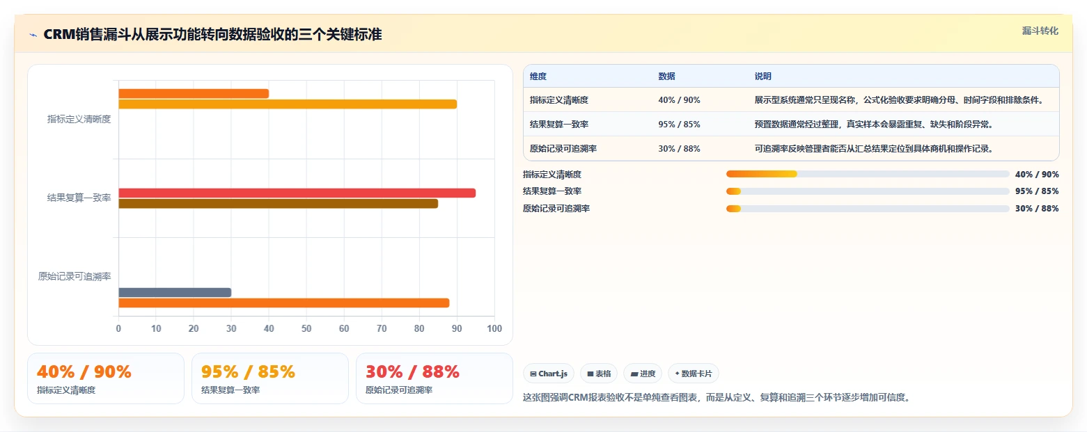 crm大数据分析：CRM新手采购前必读：评估销售漏斗时如何避开报表口径不一