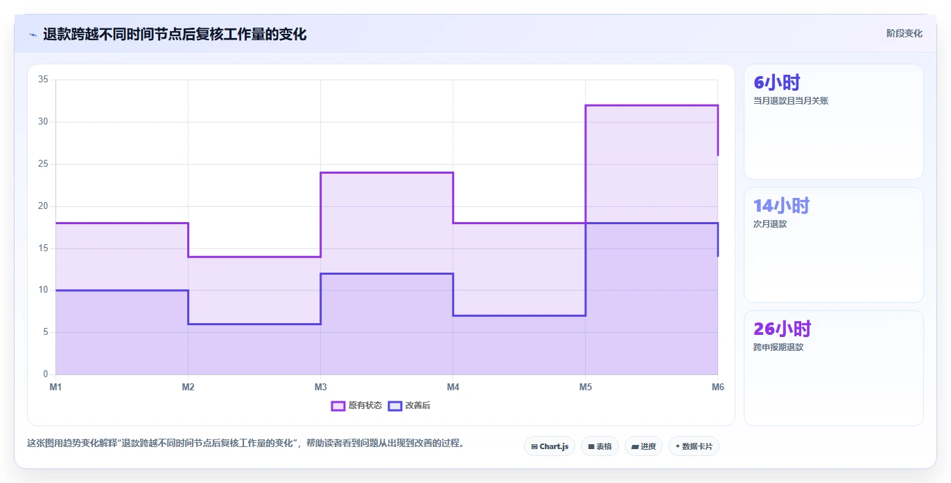 电商怎么做账和报税：跨境卖家评估框架：发票管理是否真正带来正确处理退款