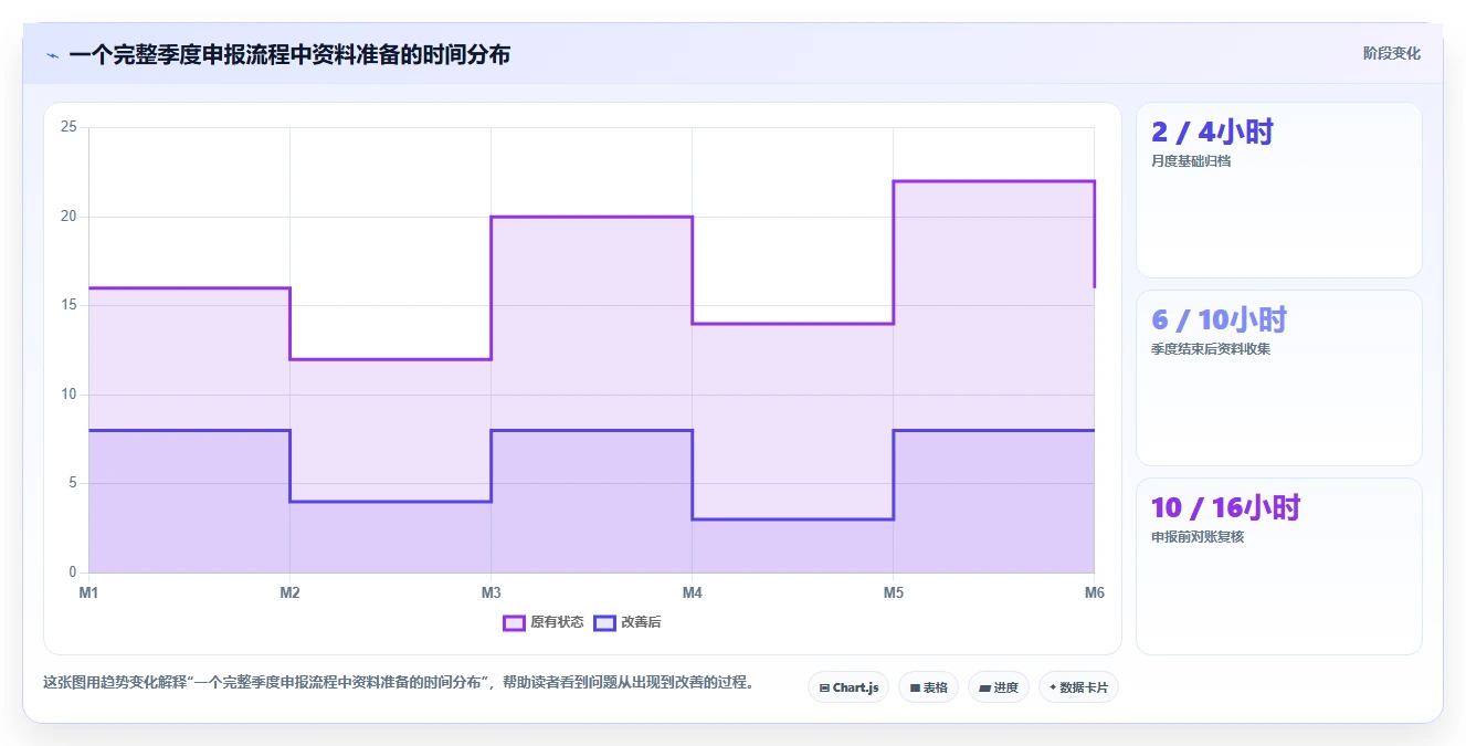 电商怎么做账和报税：跨境卖家管理升级：季度申报如何支撑降低财税风险