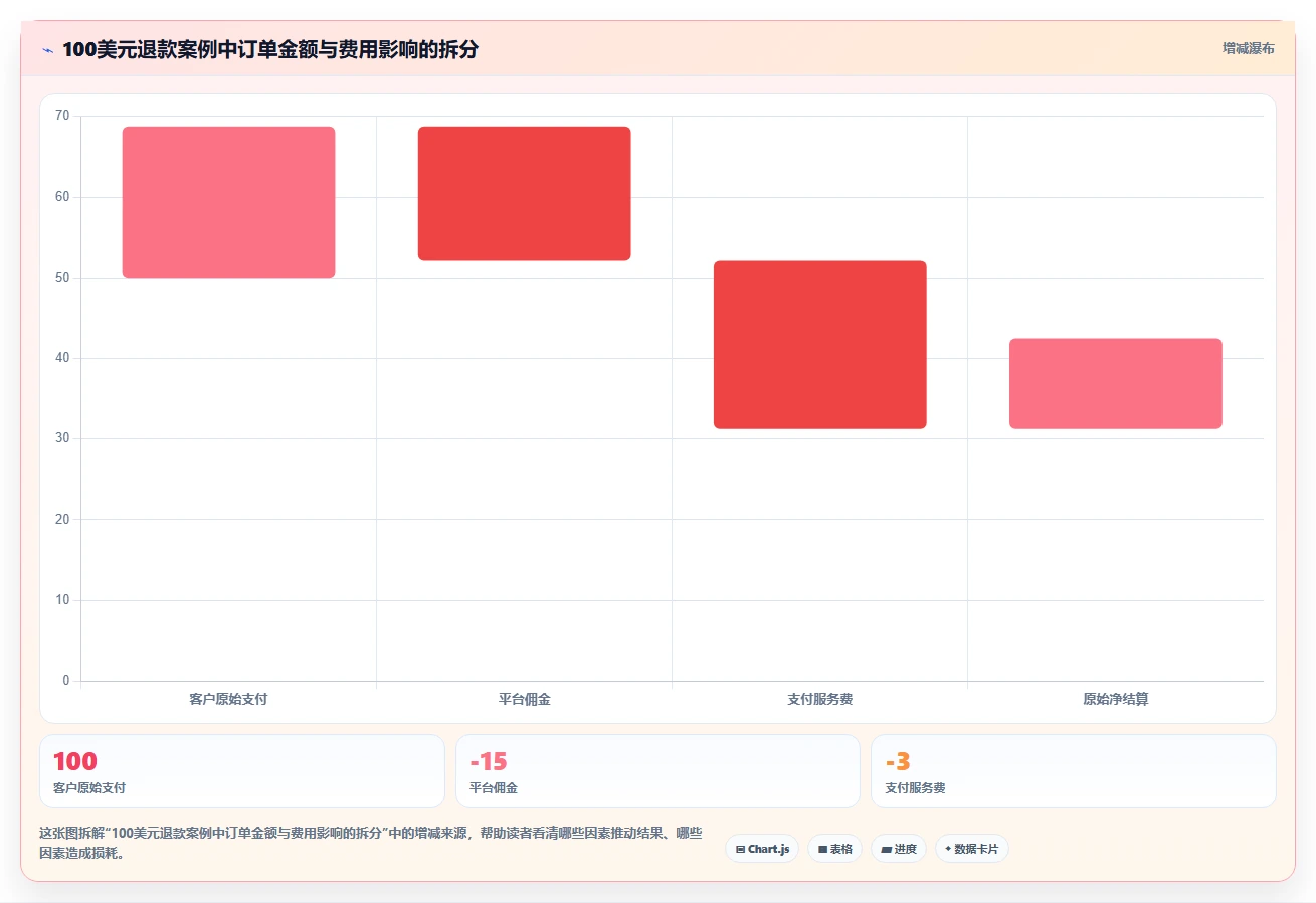 电商怎么做账和报税：跨境卖家评估框架：发票管理是否真正带来正确处理退款