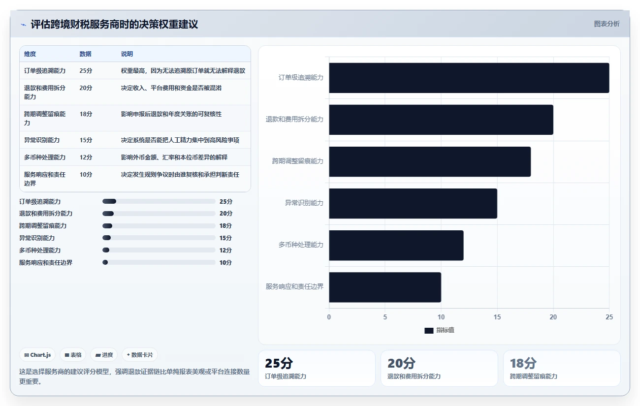 电商怎么做账和报税：跨境卖家评估框架：发票管理是否真正带来正确处理退款