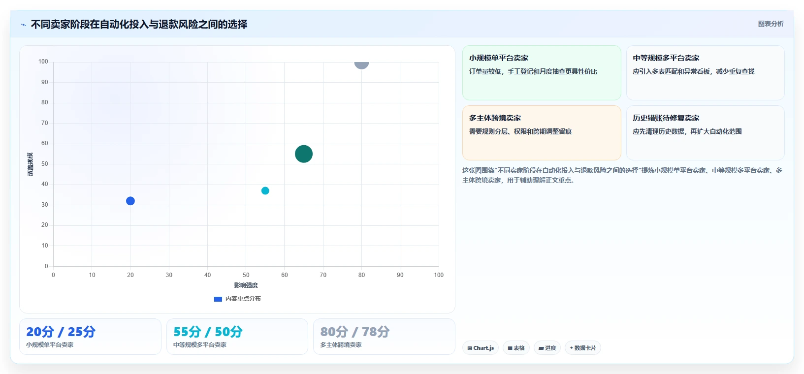 电商怎么做账和报税：跨境卖家评估框架：发票管理是否真正带来正确处理退款