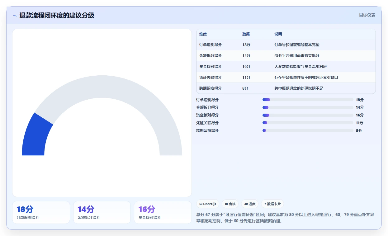电商怎么做账和报税：跨境卖家评估框架：发票管理是否真正带来正确处理退款