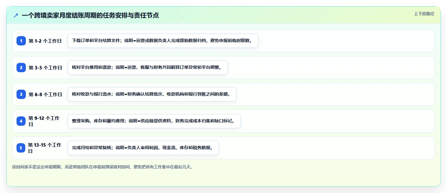 电商怎么做账和报税：跨境卖家标准化教程：用财税合规复制规范账务流程