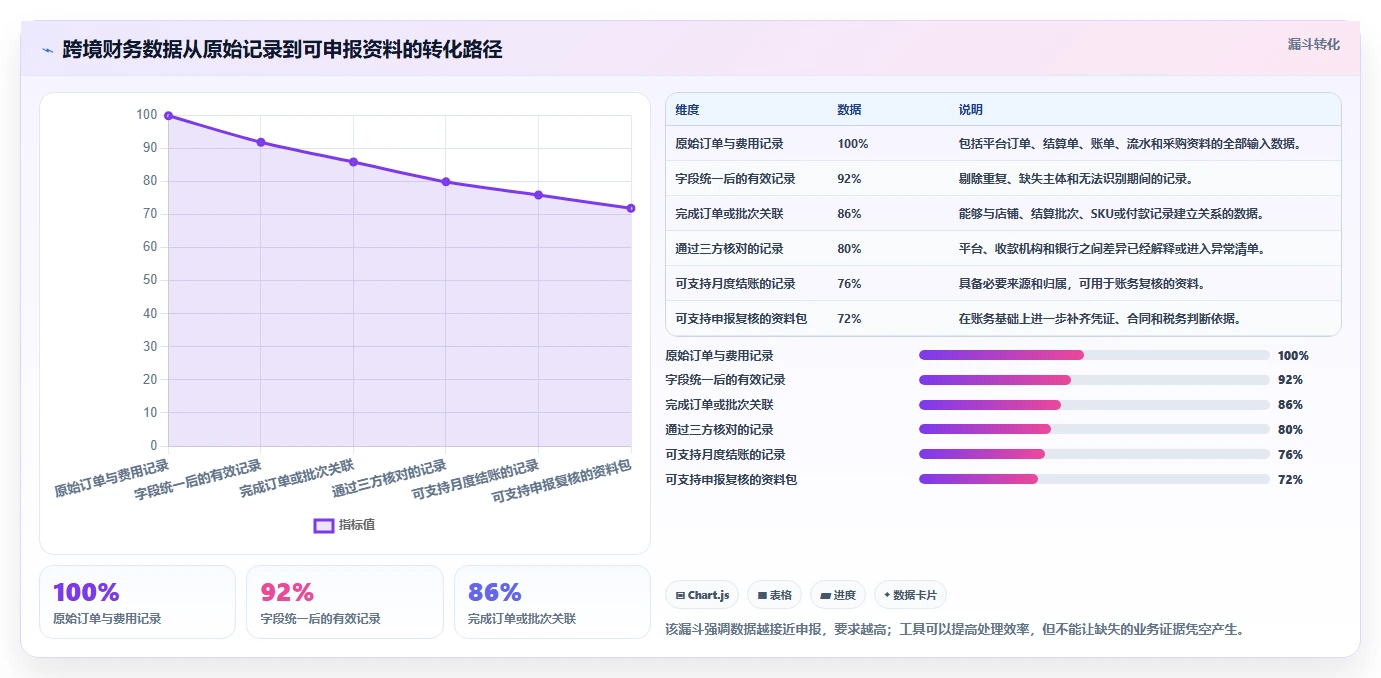 电商怎么做账和报税：跨境卖家标准化教程：用财税合规复制规范账务流程