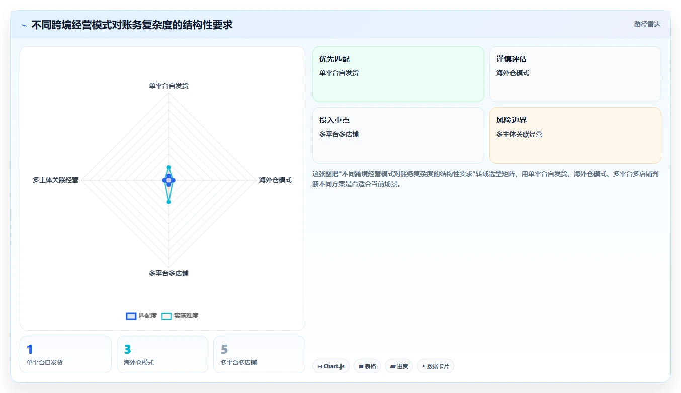 电商怎么做账和报税：跨境卖家标准化教程：用财税合规复制规范账务流程