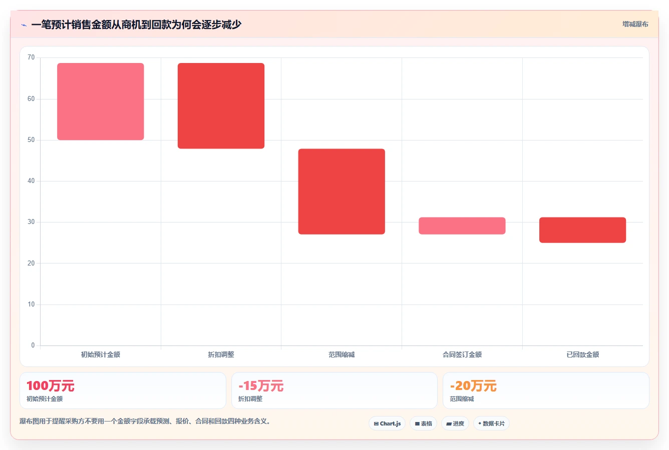 crm大数据分析：CRM新手采购前必读：评估销售漏斗时如何避开报表口径不一