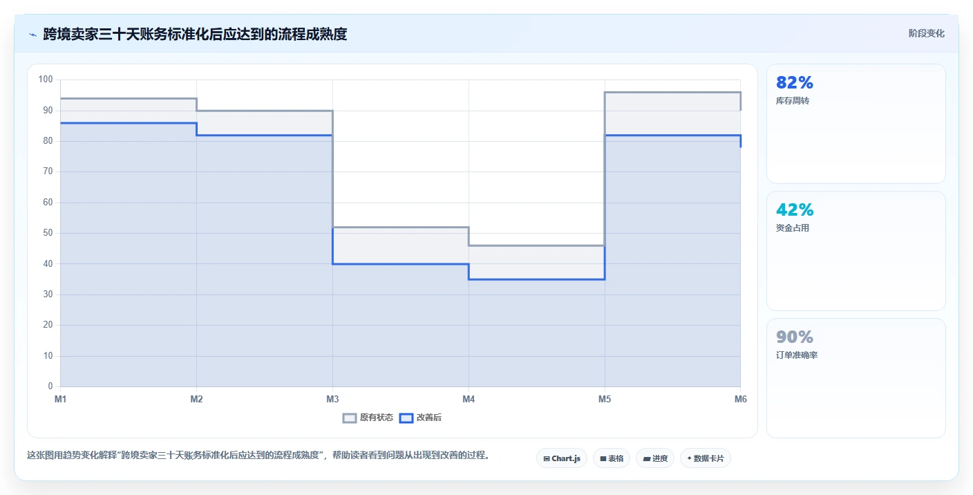电商怎么做账和报税：跨境卖家标准化教程：用财税合规复制规范账务流程