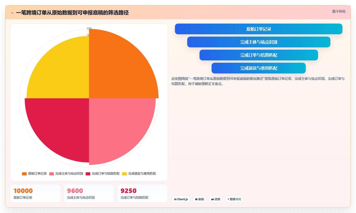 电商怎么做账和报税：跨境卖家诊断清单：从平台账单排查合规风险高