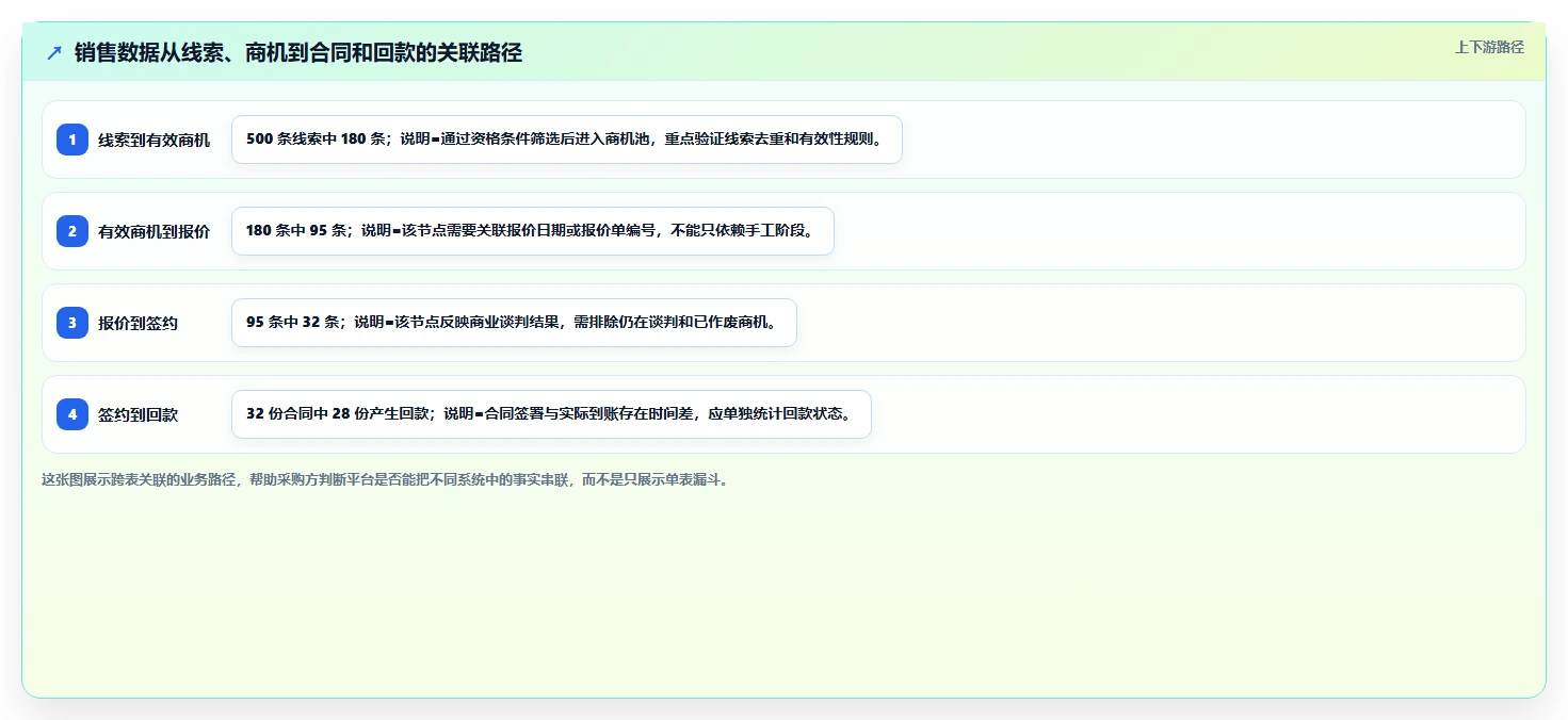crm大数据分析：CRM新手采购前必读：评估销售漏斗时如何避开报表口径不一