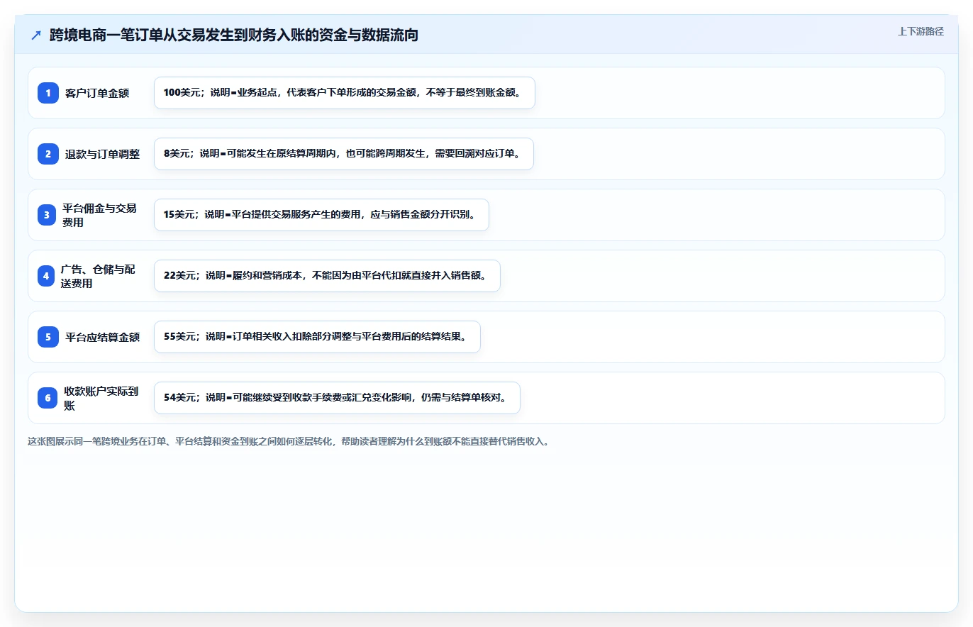 电商怎么做账和报税：跨境卖家常见问题汇总：跨境业务与多平台难合并一次讲清