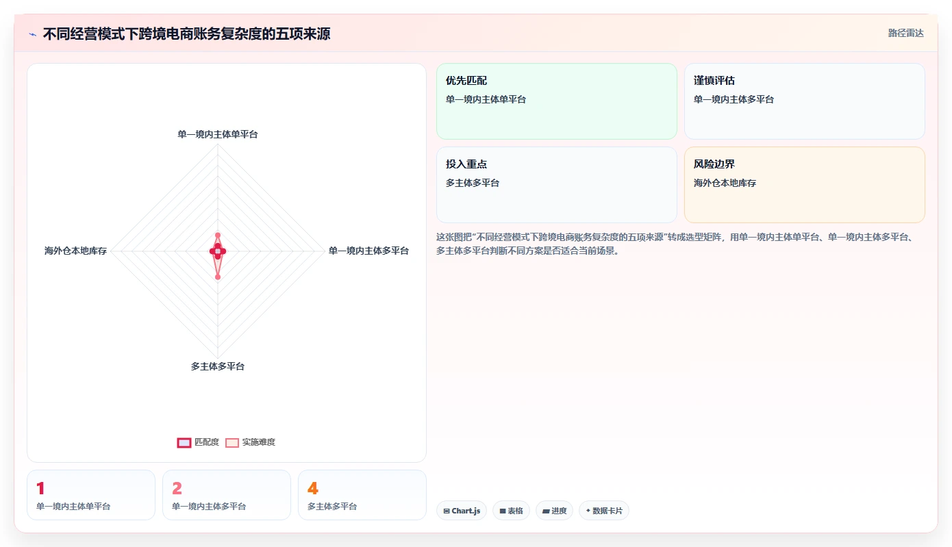 电商怎么做账和报税：跨境卖家常见问题汇总：跨境业务与多平台难合并一次讲清