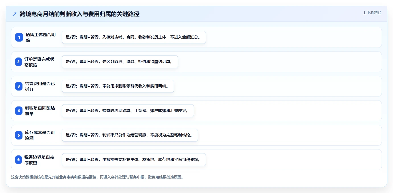电商怎么做账和报税：跨境卖家常见问题汇总：跨境业务与多平台难合并一次讲清
