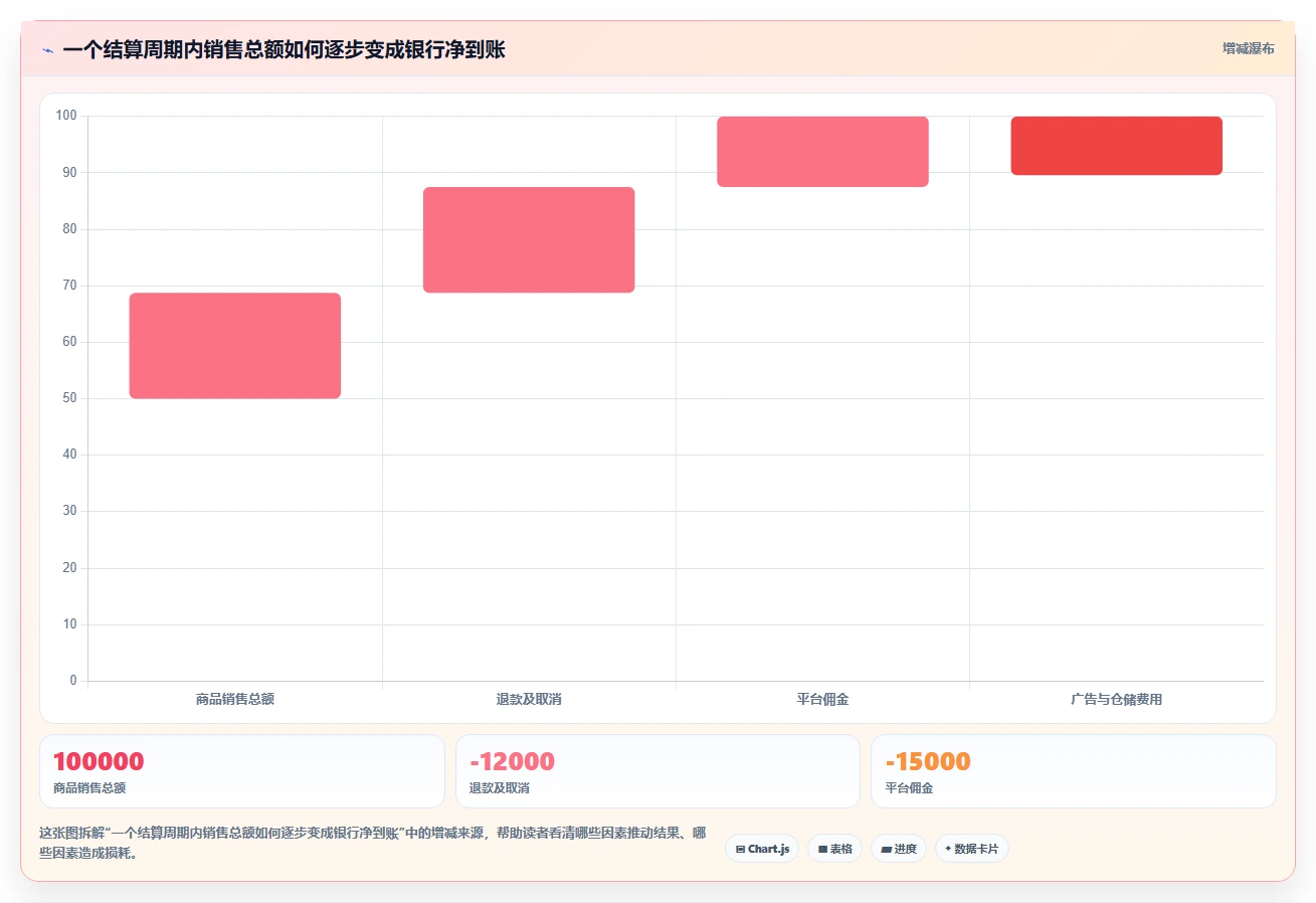 电商怎么做账和报税：跨境卖家从数据到行动：用成本结转实现正确处理退款
