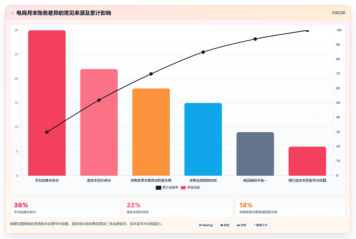 电商怎么做账和报税：电商新手避坑指南：做成本结转时别忽略发票管理难