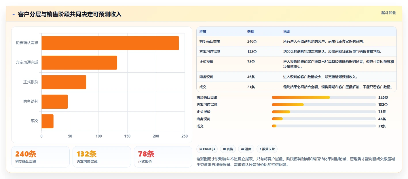 crm大数据分析：CRM新手实施建议：围绕客户分层稳步提升看清销售漏斗