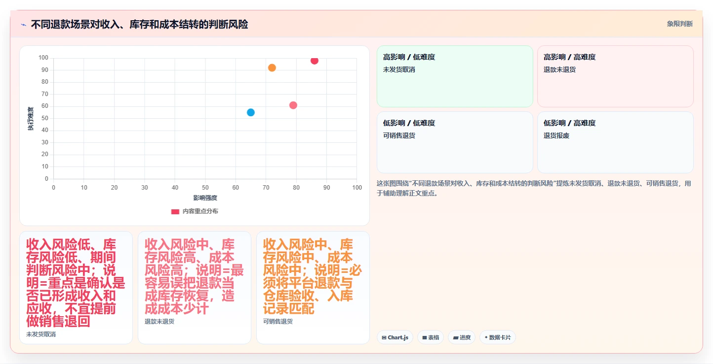 电商怎么做账和报税：跨境卖家从数据到行动：用成本结转实现正确处理退款