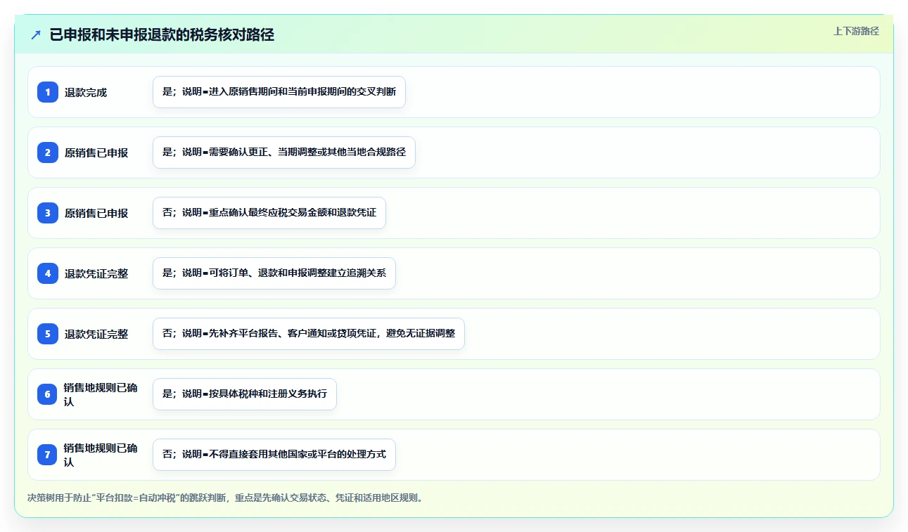 电商怎么做账和报税：跨境卖家从数据到行动：用成本结转实现正确处理退款