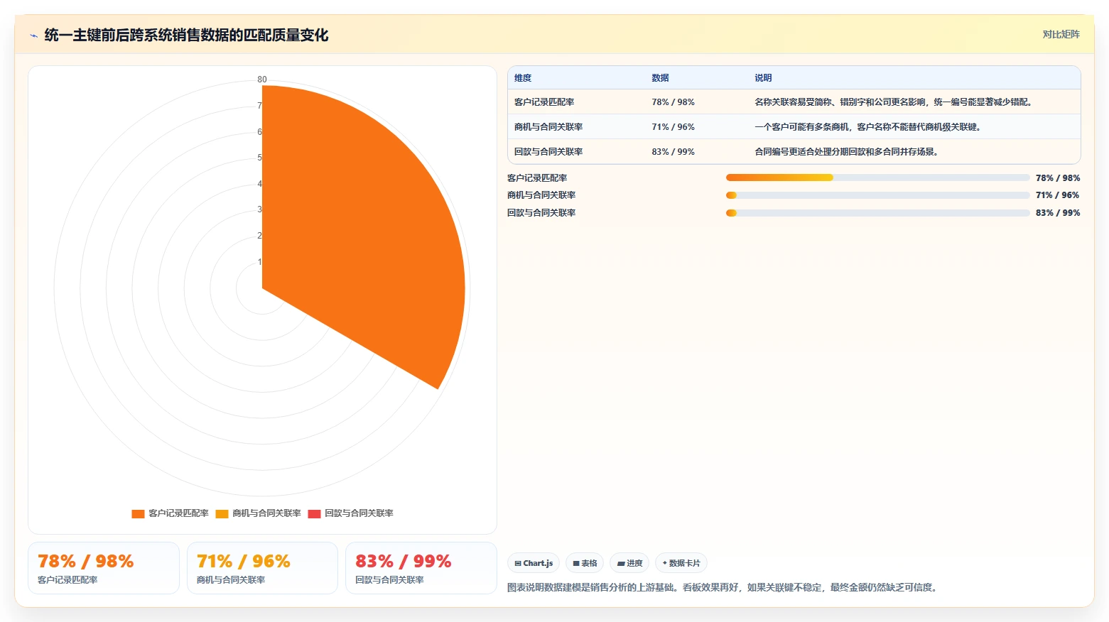 crm大数据分析：CRM新手采购前必读：评估销售漏斗时如何避开报表口径不一