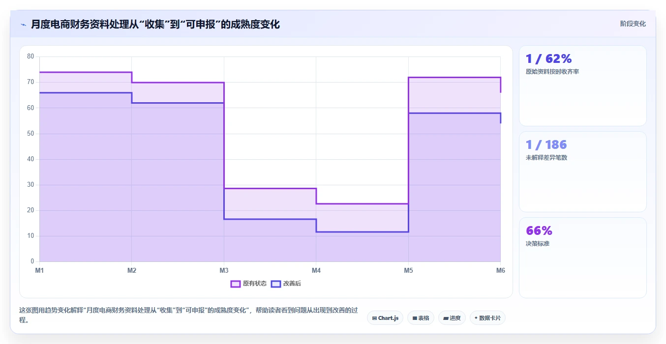 电商怎么做账和报税：跨境卖家从数据到行动：用成本结转实现正确处理退款
