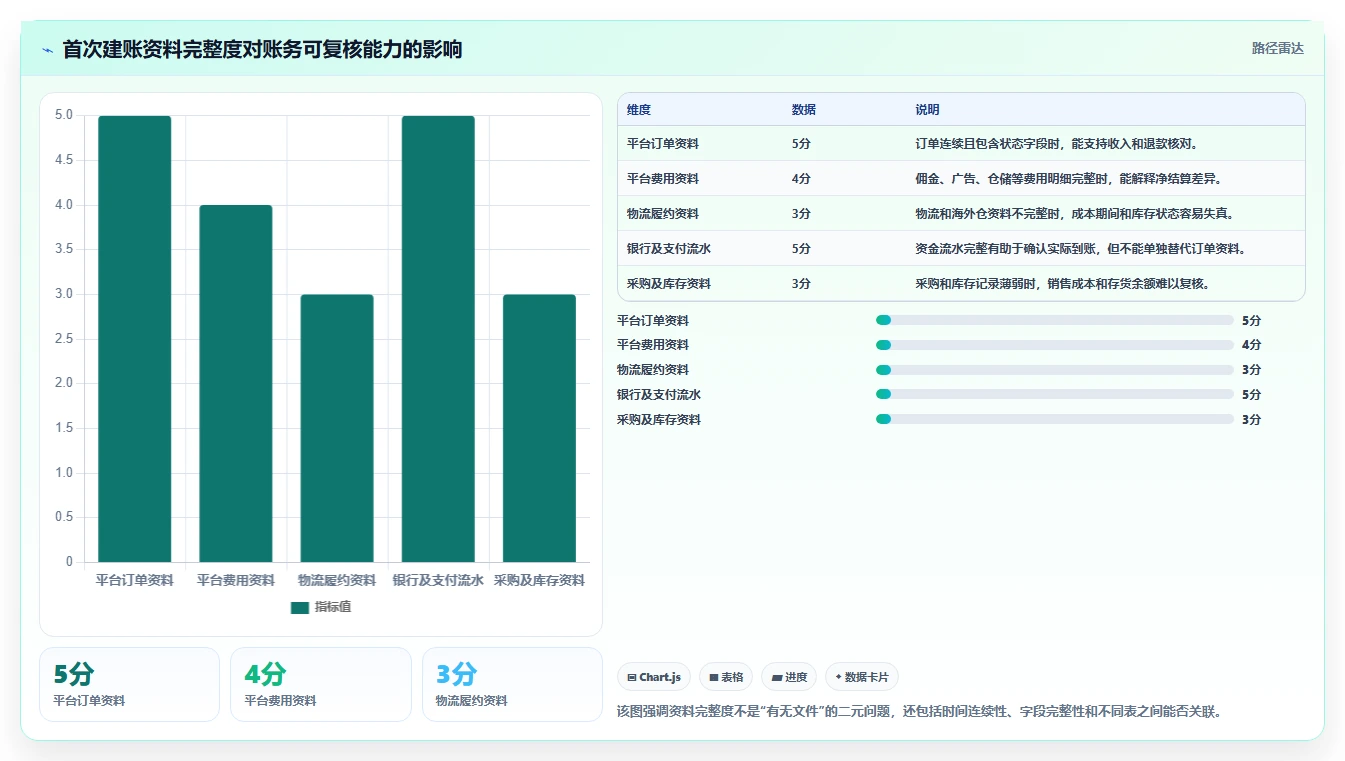 电商怎么做账和报税：跨境卖家实操版路线：首次建账从准备、执行到复盘