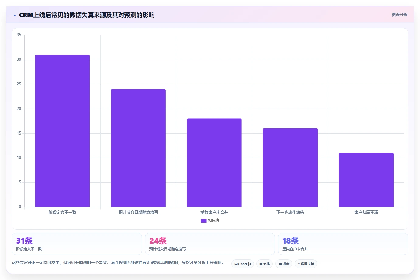 crm大数据分析：CRM新手实施建议：围绕客户分层稳步提升看清销售漏斗