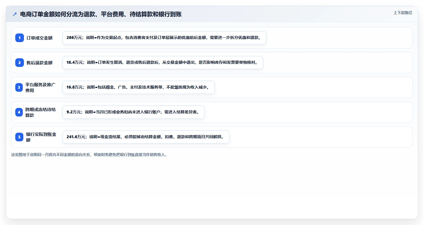电商怎么做账和报税：品牌企业怎么用：从平台账单到完善发票管理