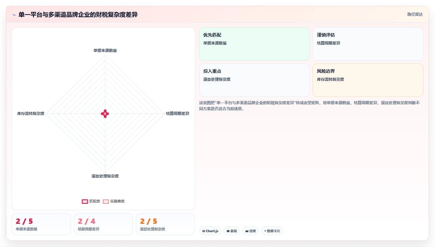 电商怎么做账和报税：品牌企业怎么用：从平台账单到完善发票管理