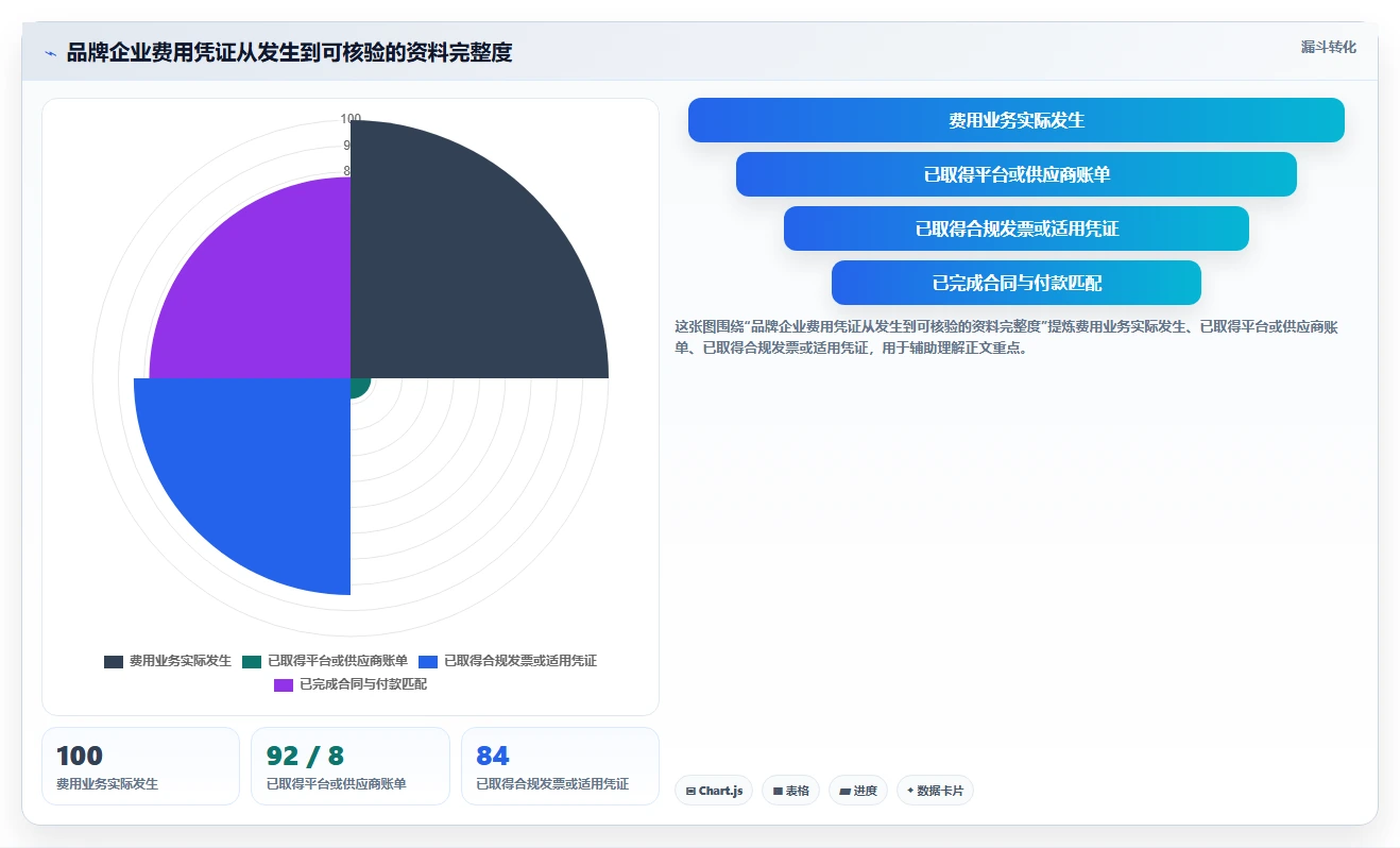 电商怎么做账和报税：品牌企业怎么用：从平台账单到完善发票管理