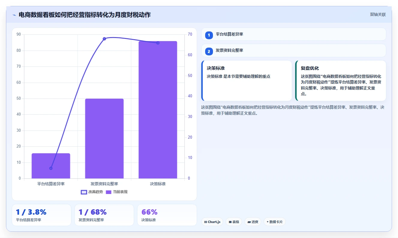 电商怎么做账和报税：品牌企业怎么用：从平台账单到完善发票管理