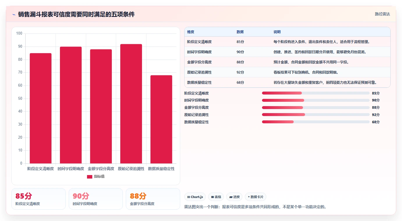 crm大数据分析：CRM新手采购前必读：评估销售漏斗时如何避开报表口径不一