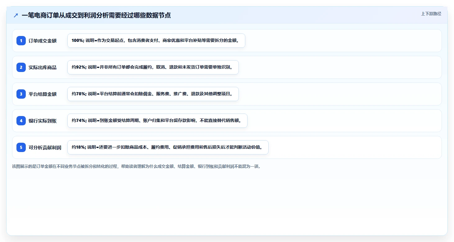 电商怎么做账和报税：品牌企业必看清单：用成本结转推动看清促销影响