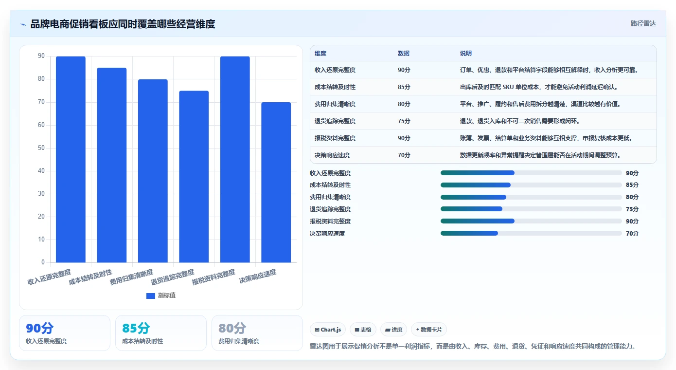 电商怎么做账和报税：品牌企业必看清单：用成本结转推动看清促销影响