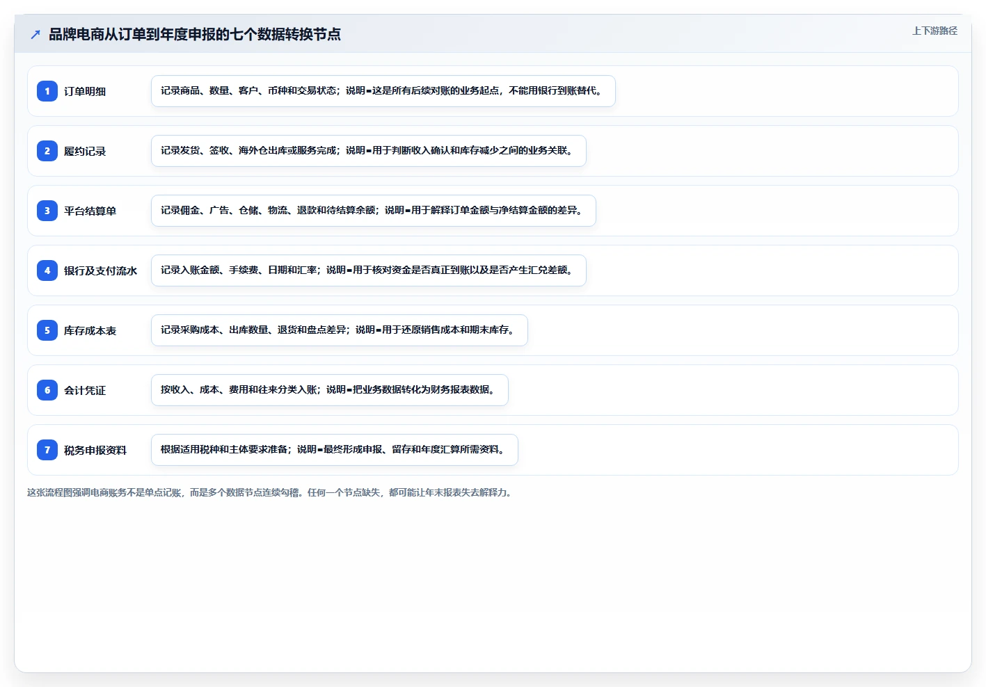 电商怎么做账和报税：品牌企业年度版：跨境业务的完整方法与步骤